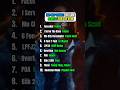 Rap Songs Perfect For The Gym #hiphop #rap #ranking #songranking #fypage #fyp #raptok #dooman #music