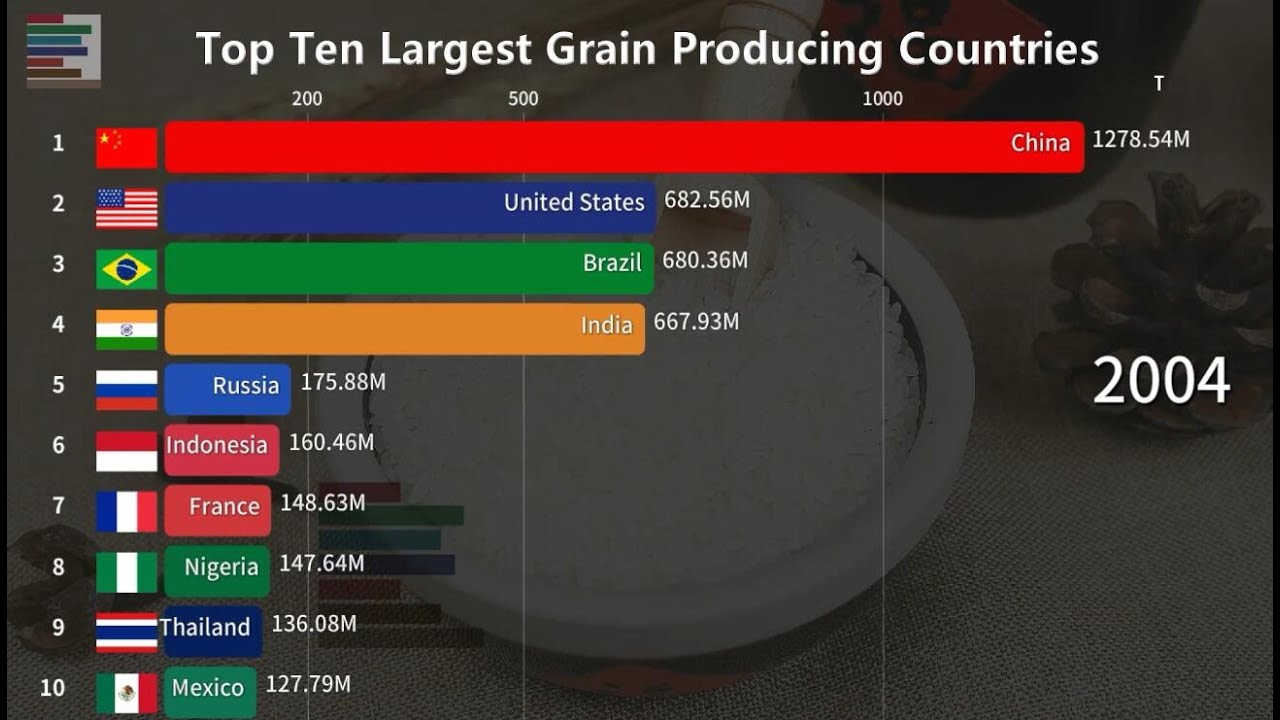 Top Ten Largest Grain Producing Countries In The World 1962-2019