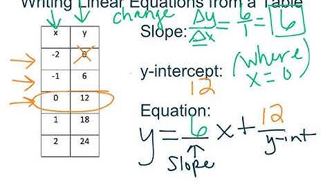 Writing Linear Equations from a Table