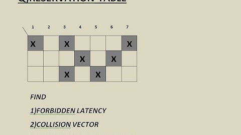Reservation table  in Pipeline,Collision Vector,State Diagram,Forbidden Latency.Simple Cycle.MAL