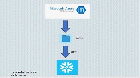 Loading sample  Data into Snowflake from Azure Blob Storage by using copy and copy command analysis
