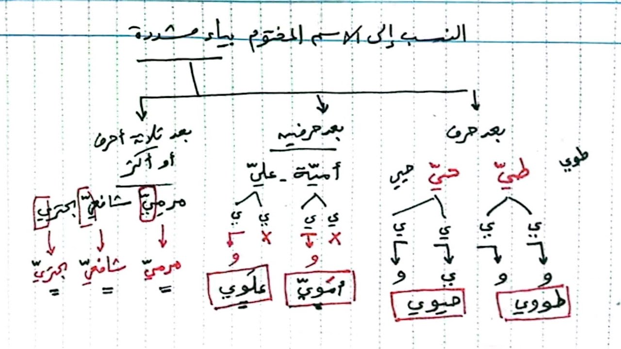 النسب في الصرف