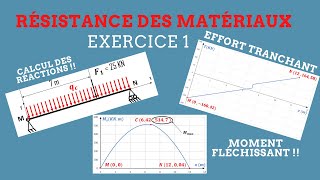 RDM II Exercice 1 : Une poutre soumise à une charge linéaire et à une force ponctuelle