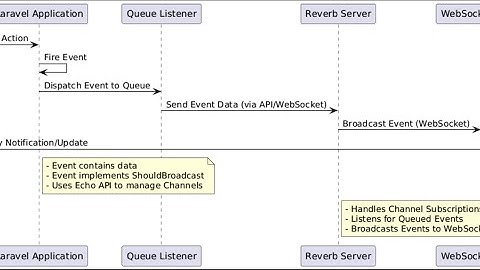 Laravel 11 Websockets demo
