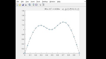 Matlab simulation: Particle in a box