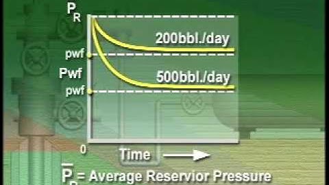 Productivity Index IPR