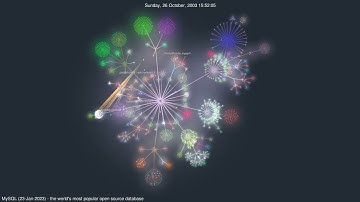 MySQL - The world