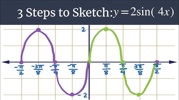 3 Steps to Sketch - y=2sin(4x)