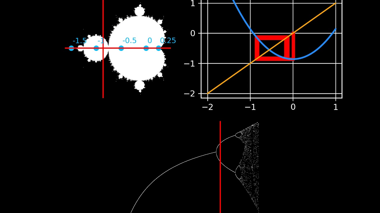 Mandelbrot linked to the bifurcation diagram - YouTube