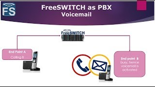 Freeswitch With Fred - Freeswitch Pbx Accessing Voicemail