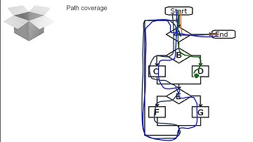 Proging: Whitebox testing and Blackbox testing (English)