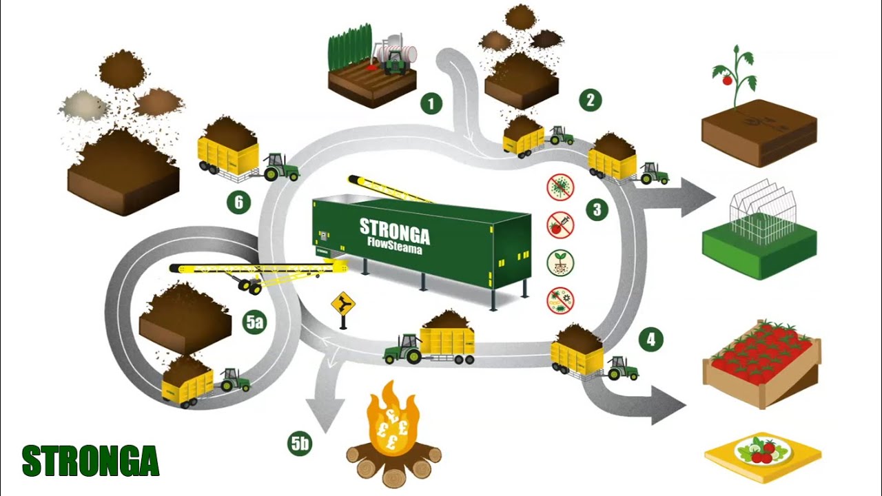 Circular Growing Economy | Stronga Steam Sterilisation | Reusing Peat in Growing Media
