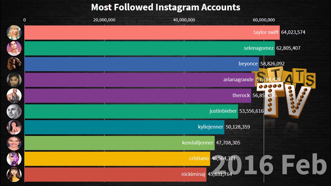  Most  Followed  Instagram  Accounts  2014 2022 YouTube