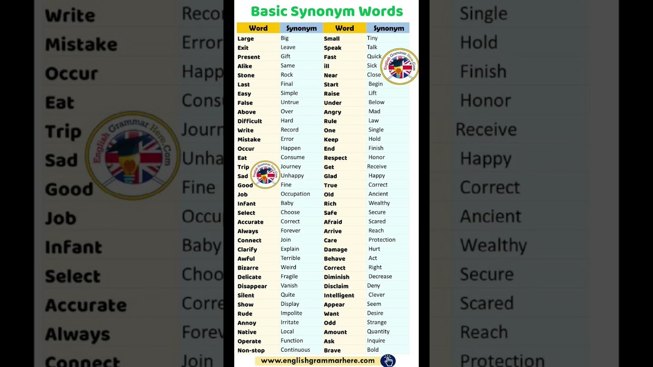 Learn 100 Common Synonyms Words In English To Improve Your Vocabulary Shorts Englishvocabulary
