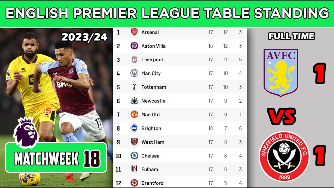 English Premier League Table Updated