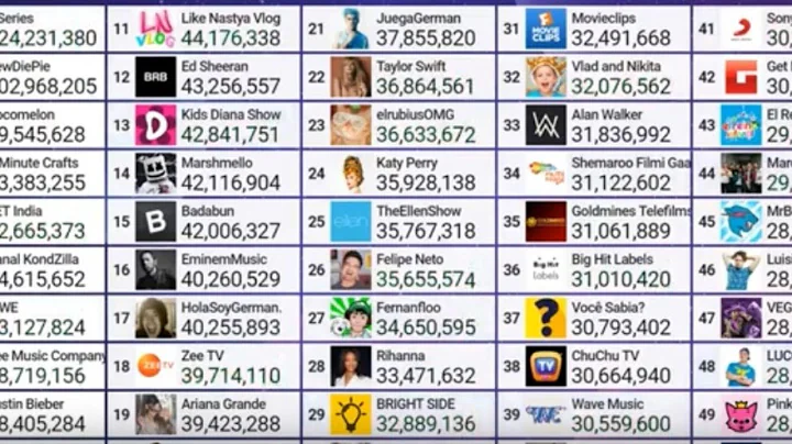 #LIVE #SubCount #Top50 Top 50 YouTube Live Sub Count - PewDiePie VS T-Series & More!​