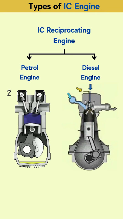 Types of Internal Combustion Engines #engine #automobile #automotive #mechanical