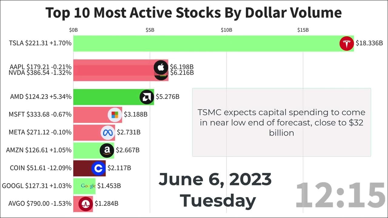 Coinbase in the top active stock chart with 12% down, Tuesday 2023-06