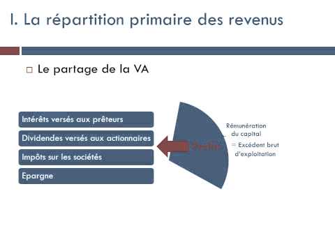 Comment Résoudre Les Revenus D’Entreprise Et De Profession