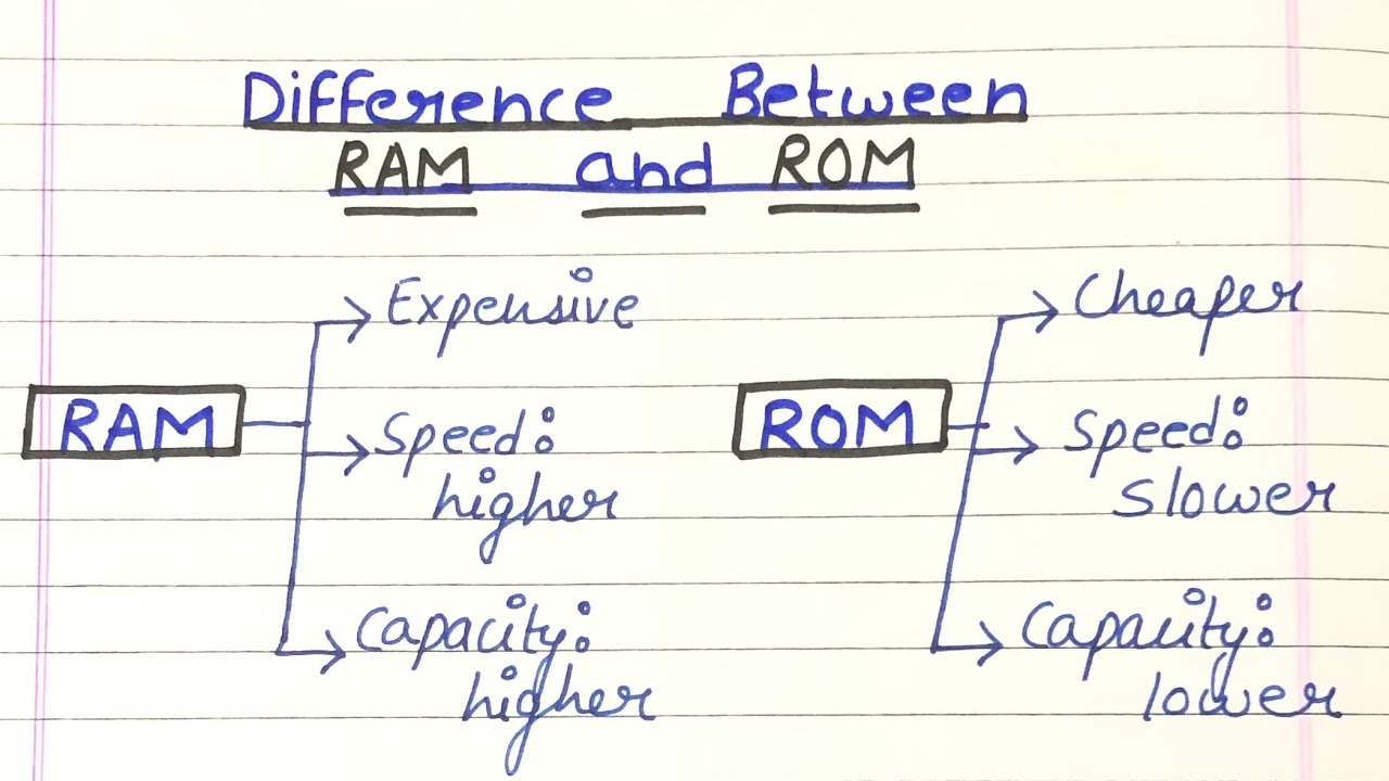 Difference Between RAM and ROM  Compare the Difference Between Similar  Terms