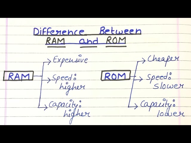 RAM vs ROM  Find Out The 6 Most Important Differences