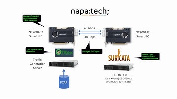 Performance demonstration of Suricata scaling to 100 Gbps in a standard server