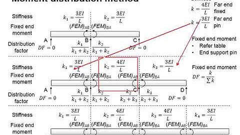 11.3 Revision Beam: Part 3 - Moment distribution method