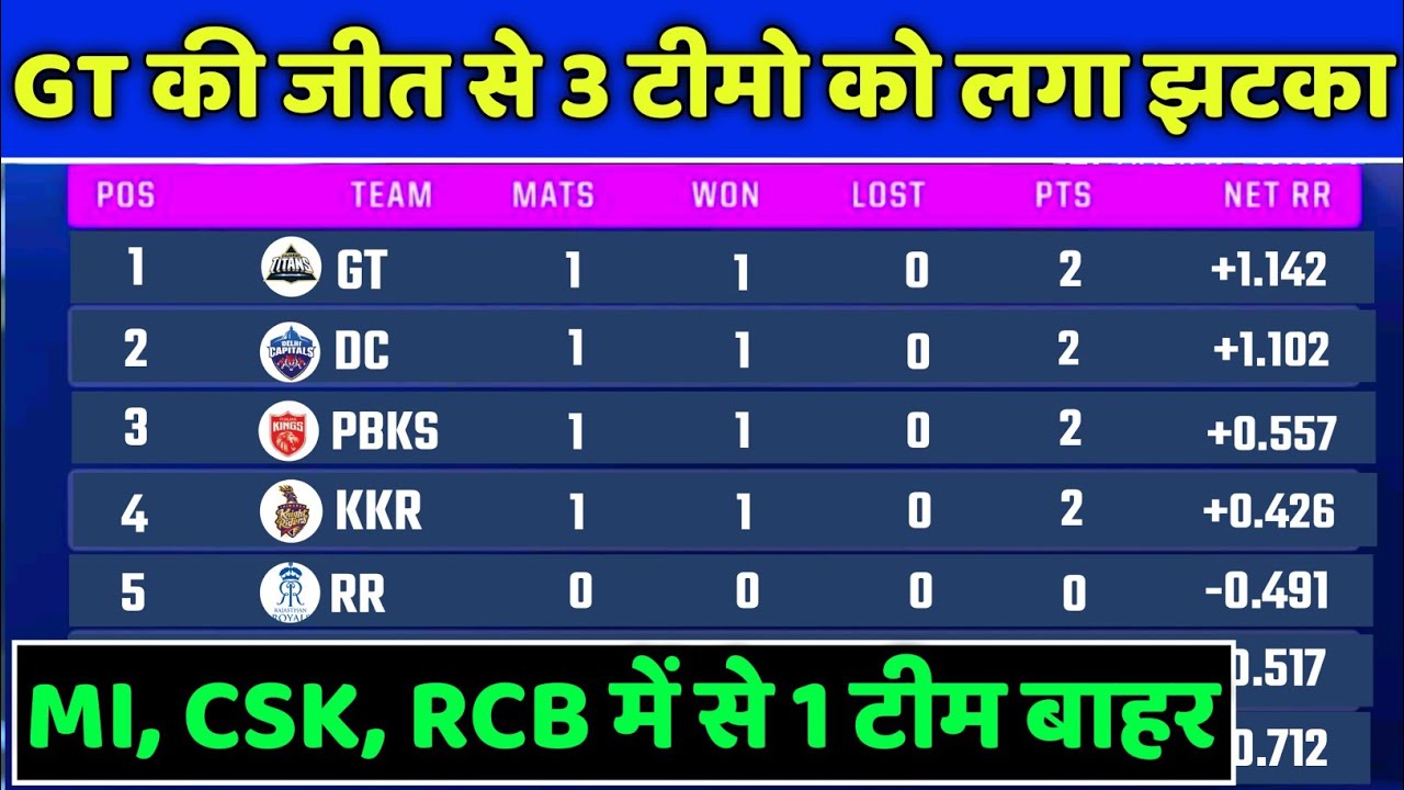 Tata Ipl 2022 Points Table Live