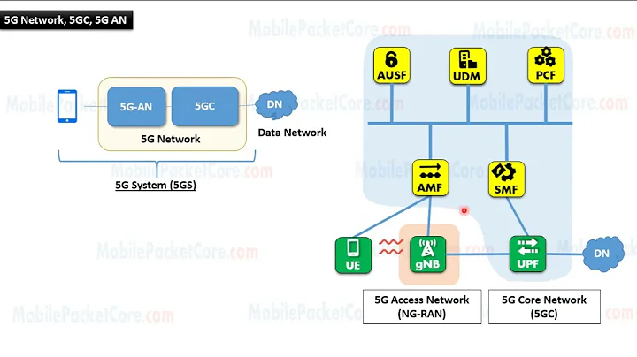 5G Network, 5G Core Network (5GC),  and 5G Access Network (5G AN)