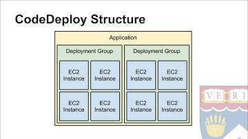 Distributed Application Development with EC2 Using AWS CodeDeploy - Short Overview