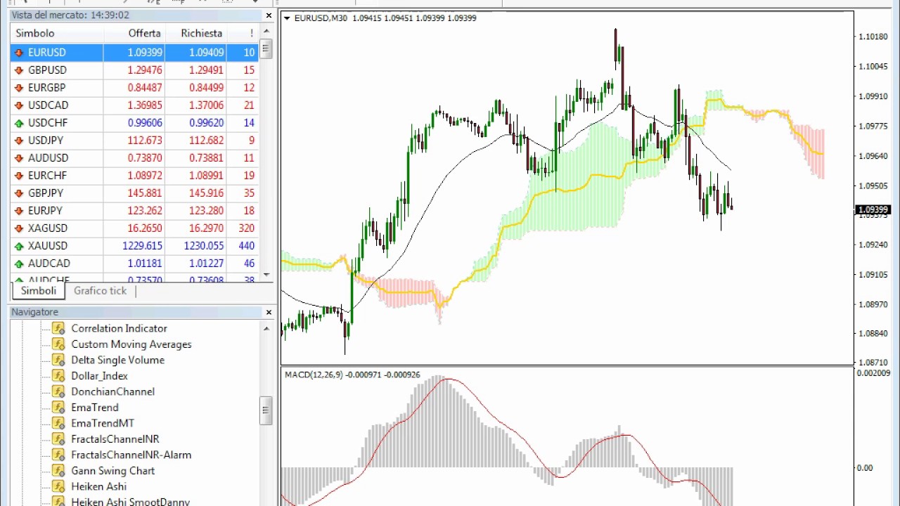 Indici forex tempo reale
