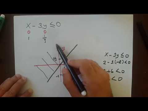 Video: Bir koordinat düzleminde eşitsizliklerin grafiğini nasıl çizersiniz?