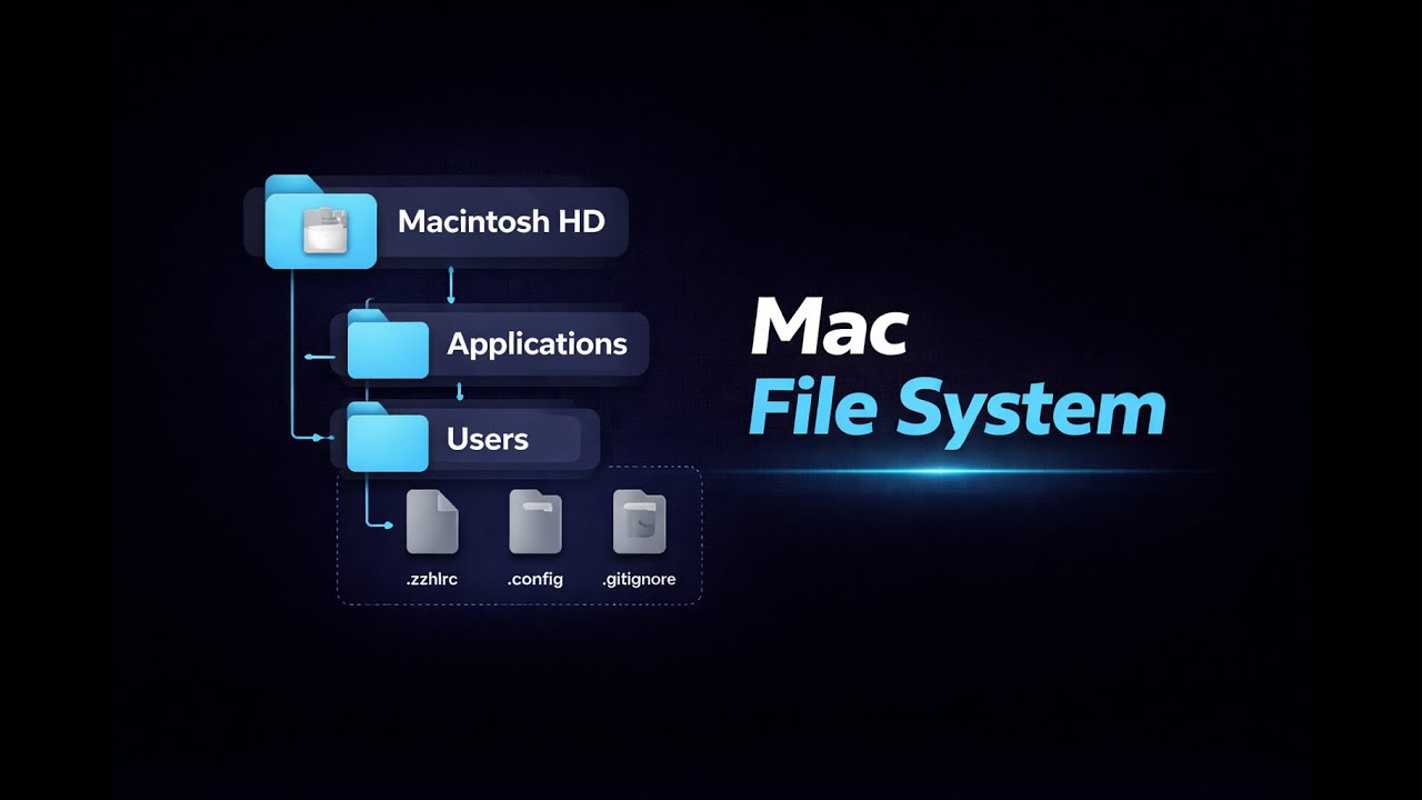 Понимание файловой системы macOS: приложения, пользователи и библиотеки.