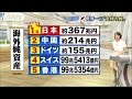 日本、24年連続“世界一金持ち”に　「大事な財産」(15/05/22)