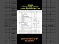 BRAOU syallbus B.A/B.COM/B.SC UG 1,2,3 year 2025 #syallbus #shorts #viral