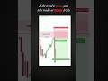 Multi-Timeframe Secret 🤑✅ | Day 10: Indicator Ki Chhuti ! #priceaction