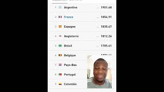 Le classement FIFA est sorti