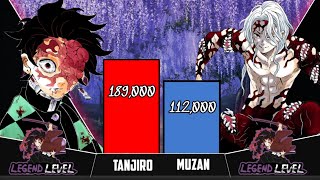 Tanjiro VS Muzan Power Levels/Updated Till Manga/Spoilers