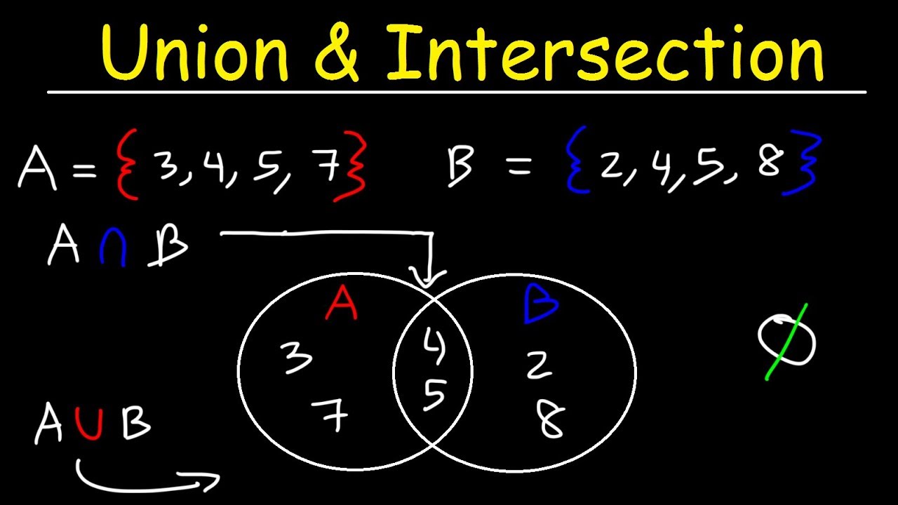 ⁣Intersection of Sets, Union of Sets and Venn Diagrams