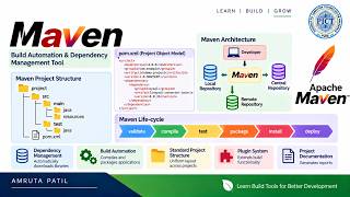 Full Maven in Java | Build Automation, Dependency Management, pom.xml & Maven Lifecycle News