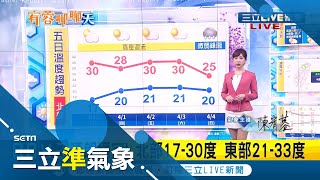 各地高溫逾30度以上高溫如夏！ 清明連假前兩天晴朗穩定霧霾空品差 週日鋒面南下北海岸.北山區.東部局部雨｜氣象主播 陳宥蓉｜【三立準氣象】20210331|三立新聞台
