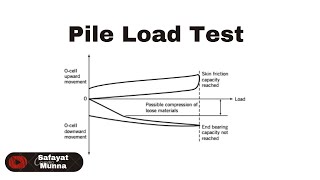Pile Load test - Static Load Test and O-Cell
