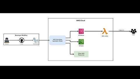 Deploy Serverless App with GitHub Actions and AWS SAM | GitHub Actions CI/CD for Serverless App