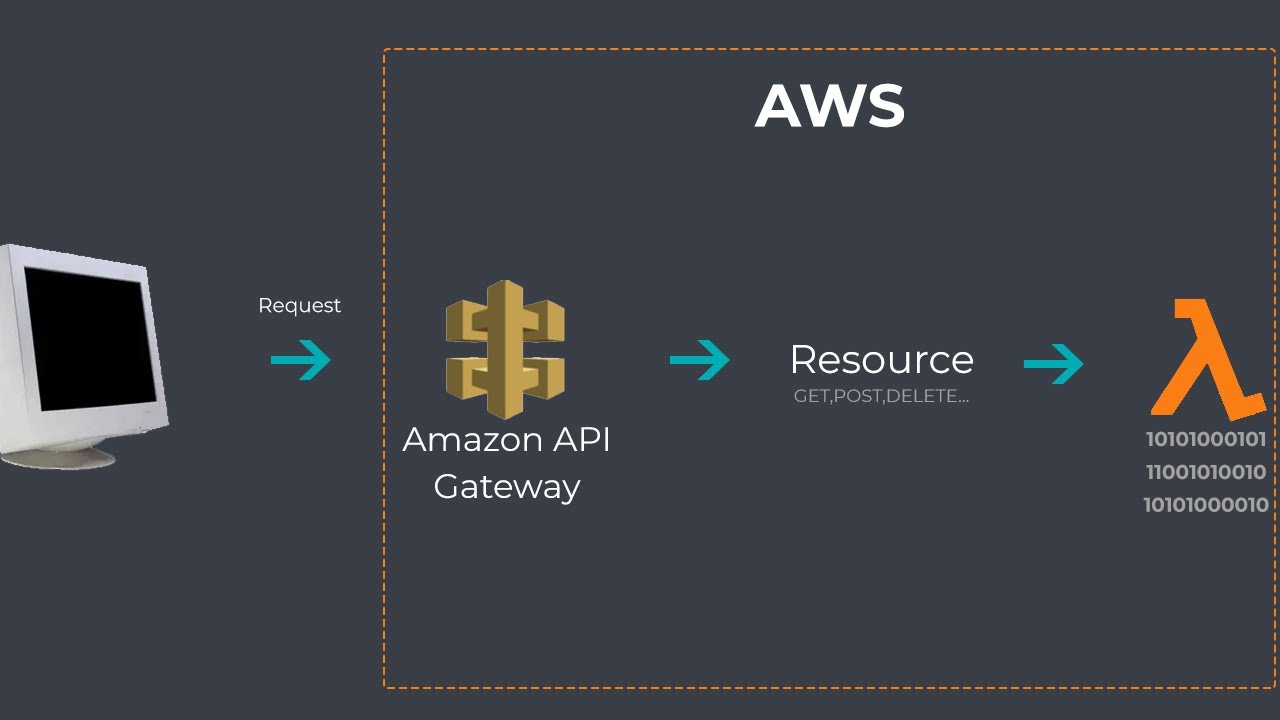 Simple Guide to AWS Lambda Function - YouTube