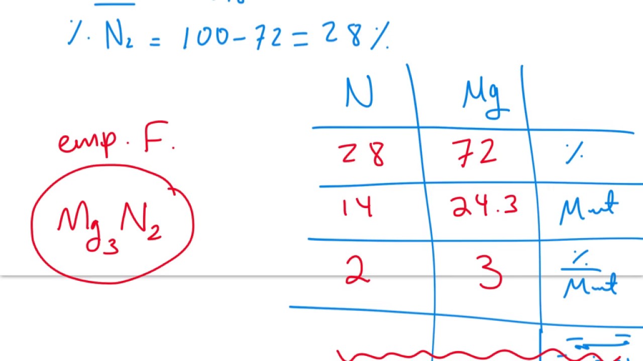 3.6 Determination of Empirical Formula