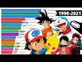 Highest Grossing Anime Movies of All Time 1998 - 2021