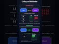Polling = richieste continue / WebSocket = realtime, quale usi nei tuoi progetti? 😊 #shorts #https