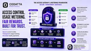 Codatta Access Gateway