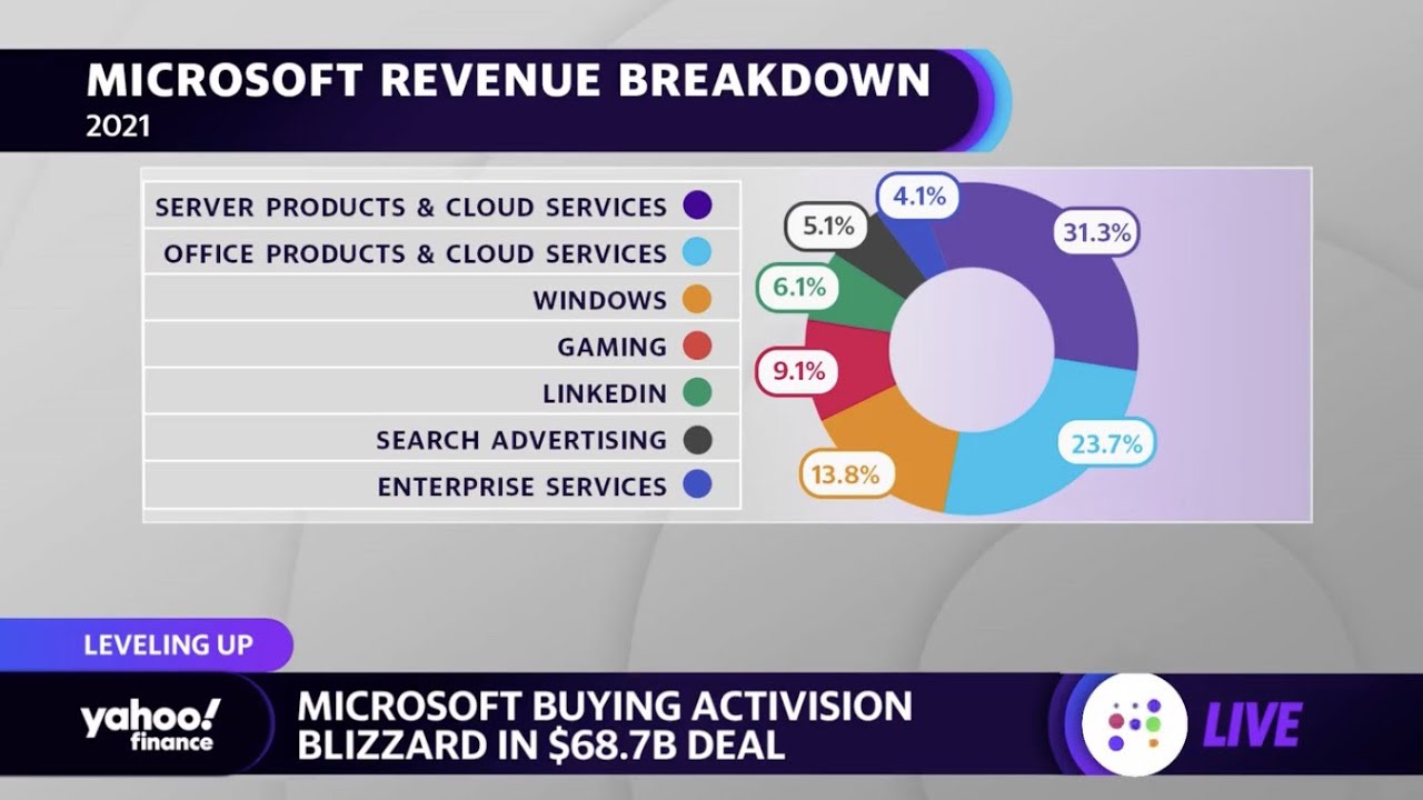 アナリストは、MicrosoftがActivisionBlizzardの買収を「楽しみにしている」と説明している/