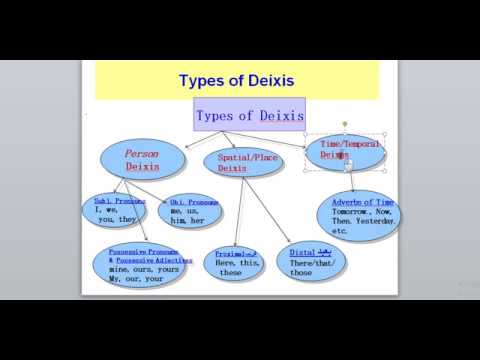 Pragmatics:  Lesson 3 : Deixis